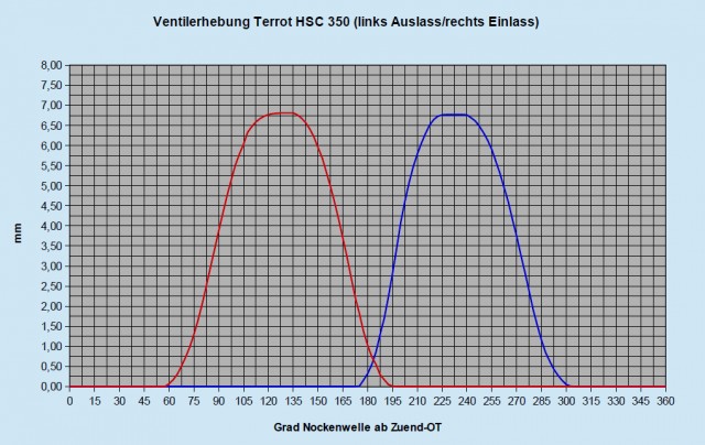 Ventilerhebungskurve Terrot HSC 350.jpg